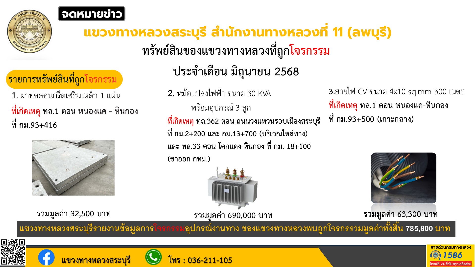 แขวงทางหลวงสระบุรี ขอรายงานทรัพย์สินของแขวงทางหลวงที่ถูกการโจรกรรม ประจำเดือน มิถุนายน 2568